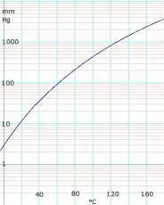 Acetic Acid Vapor Pressure vs. Temperature. log10 